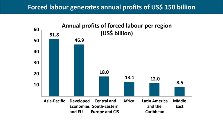 Above: Forced Labour generates annual profits of US$150 billion. Copyright © International Labour Organization 2014.